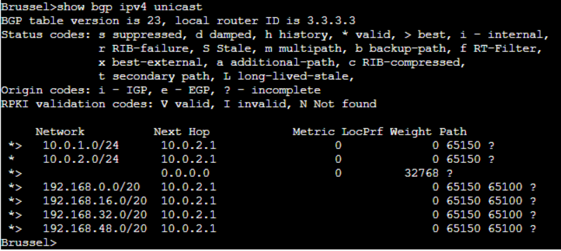 show bgp ipv4 unicast