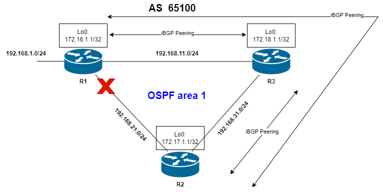 Full Mesh topologie met loopback interfaces