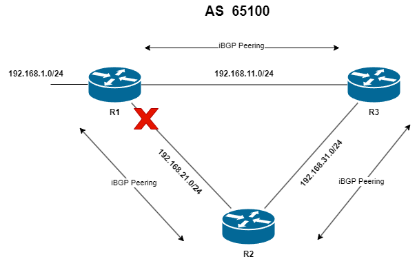 Full Mesh topologie