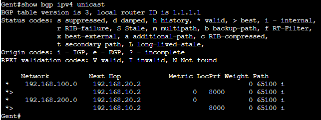 show bgp ipv4 unicast