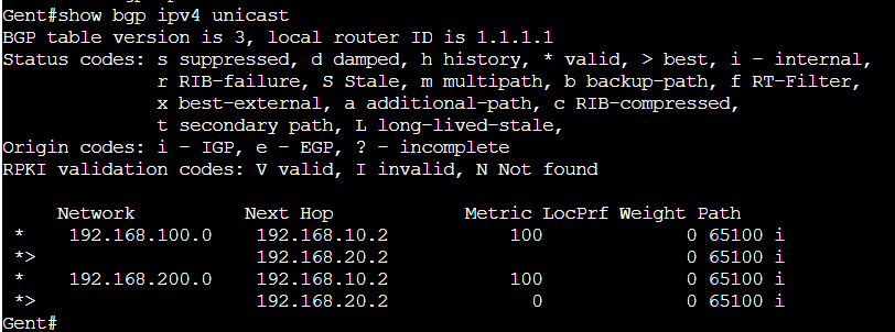 show bgp ipv4 unicast