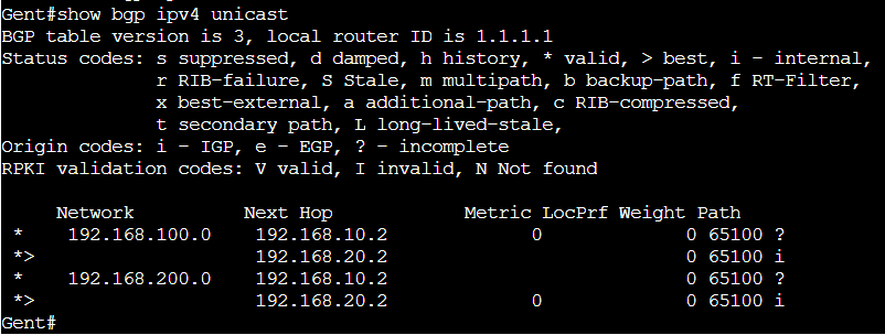 show bgp ipv4 unicast