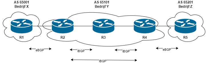 eBGP en iBGP