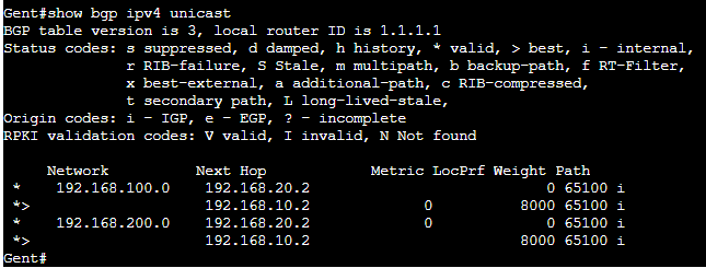 show bgp ipv4 unicast