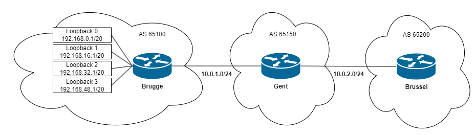 Topologie BGP route summarization