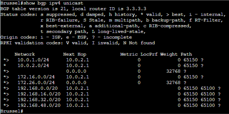 show bgp ipv4 unicast