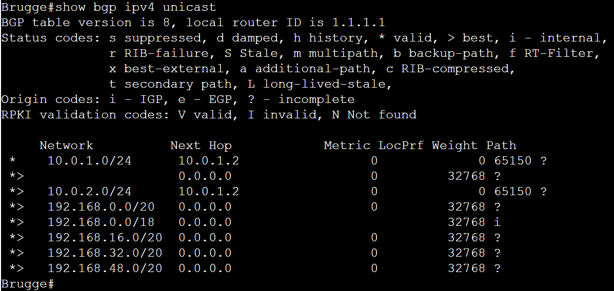 show bgp ipv4 unicast