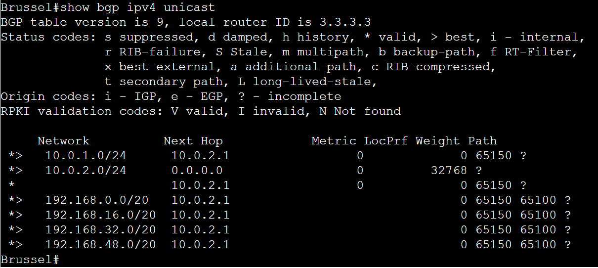 show bgp ipv4 unicast