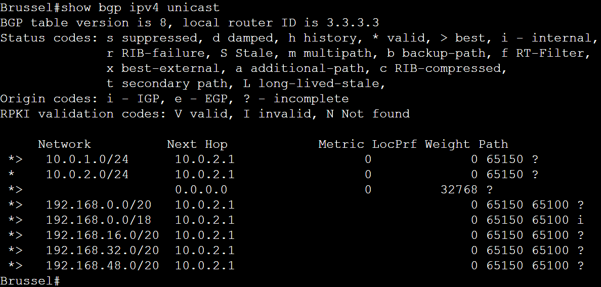 show bgp ipv4 unicast