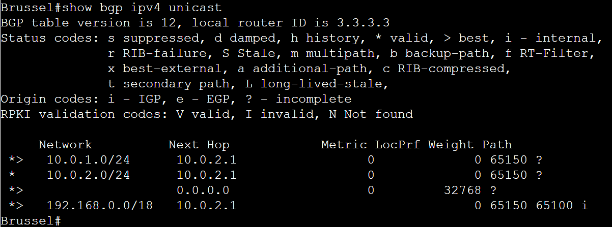 show bgp ipv4 unicast