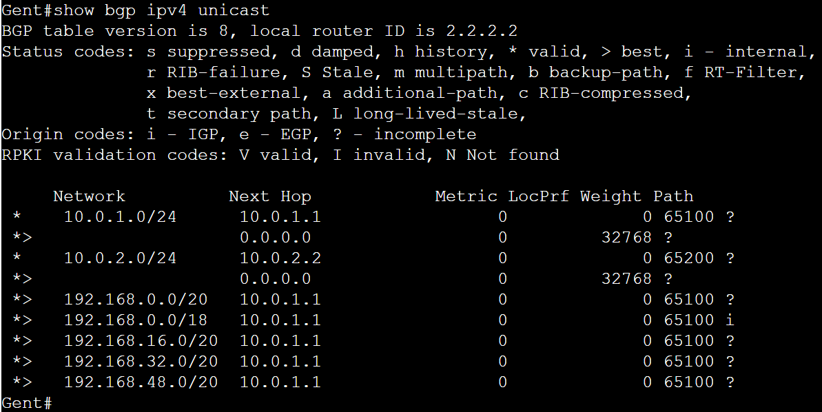 show bgp ipv4 unicast