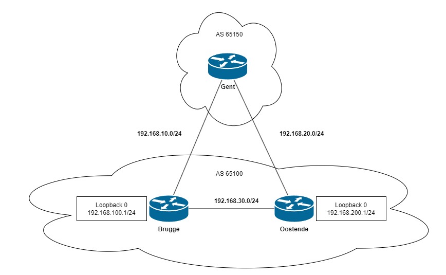 Topologie BGP attribuut