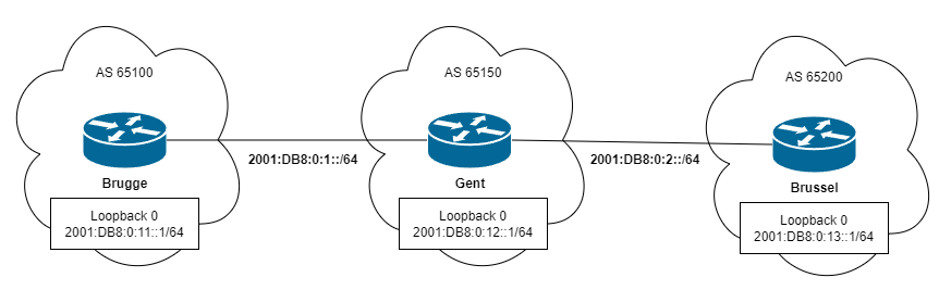 Topologie MP-BGP