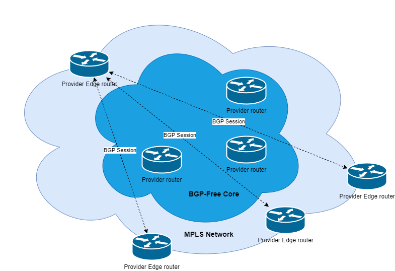 BGP Free Core