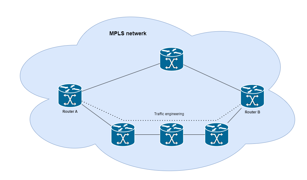 MPLS Traffic engineering