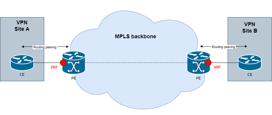 MPLS Backbone