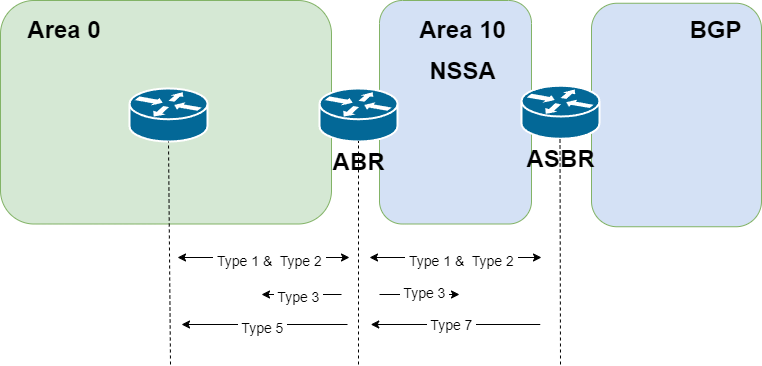 OSPF NSSA