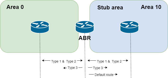 OSPF stub area