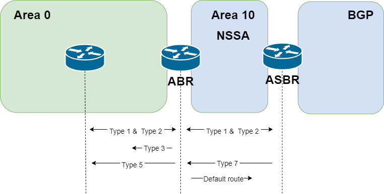 OSPF Totally NSSA