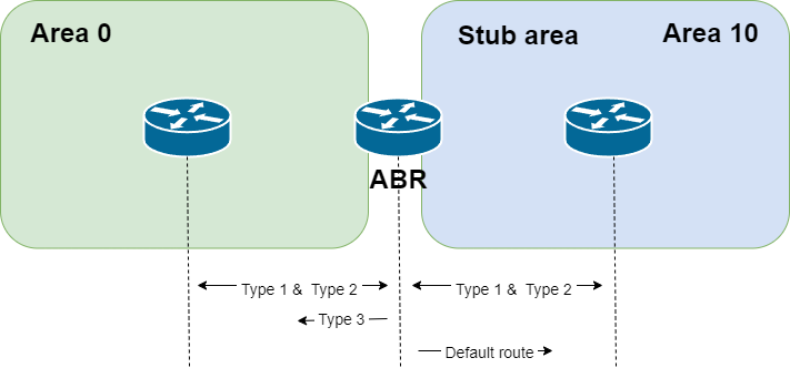 OSPF Totally stubby area