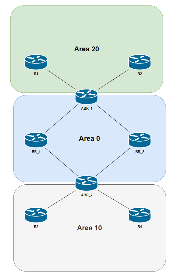 OSPF multi-area