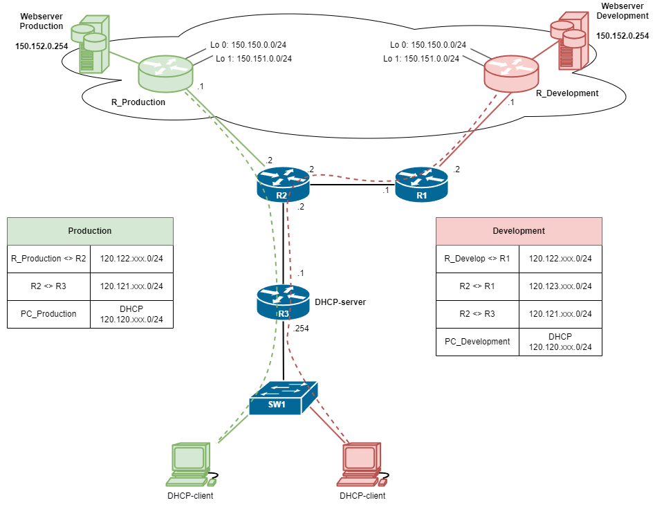 VRF topologie