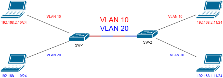 VLAN