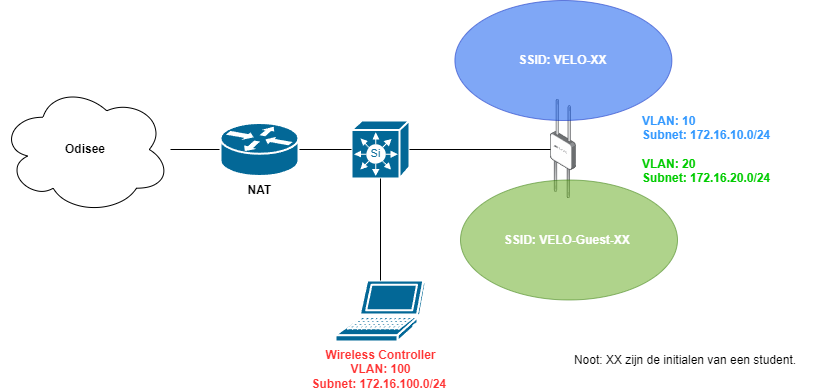 WLAN PoC