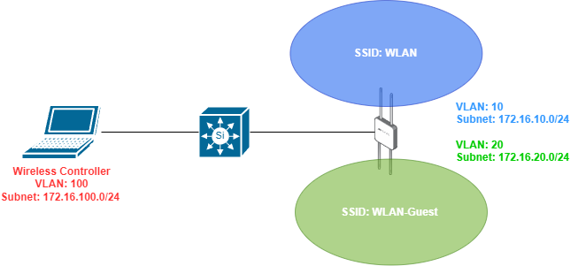 WLAN topologie